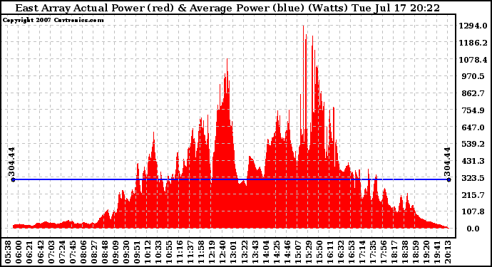 Solar PV/Inverter Performance East Array Actual & Average Power Output