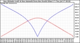 Solar PV/Inverter Performance Sun Altitude Angle & Azimuth Angle