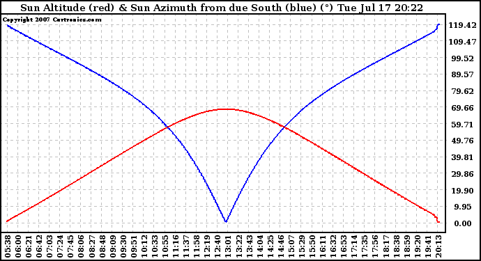 Solar PV/Inverter Performance Sun Altitude Angle & Azimuth Angle