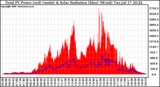 Solar PV/Inverter Performance Total PV Panel Power Output & Solar Radiation