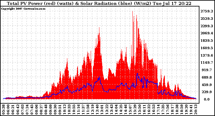 Solar PV/Inverter Performance Total PV Panel Power Output & Solar Radiation