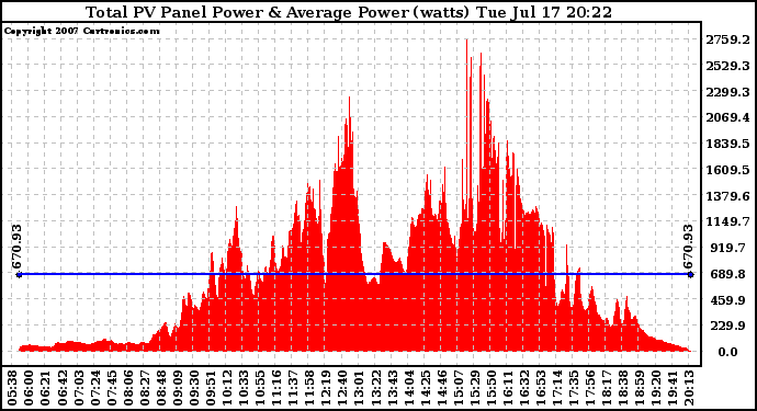 Solar PV/Inverter Performance Total PV Panel Power Output