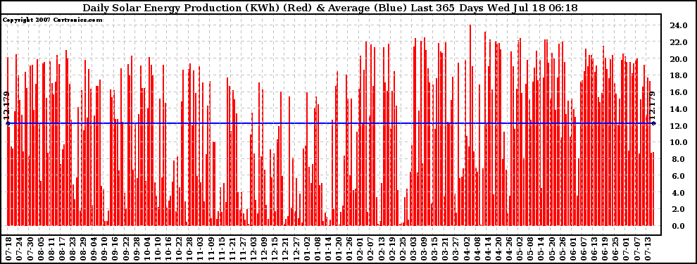 Solar PV/Inverter Performance Daily Solar Energy Production Last 365 Days