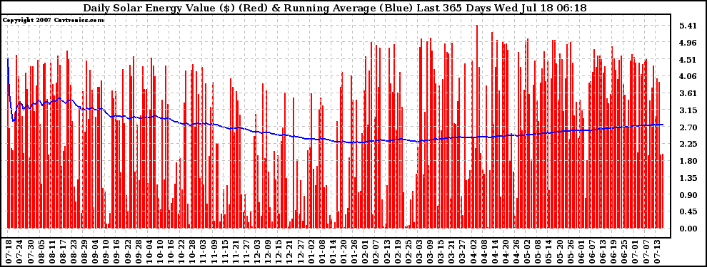 Solar PV/Inverter Performance Daily Solar Energy Production Value Running Average Last 365 Days