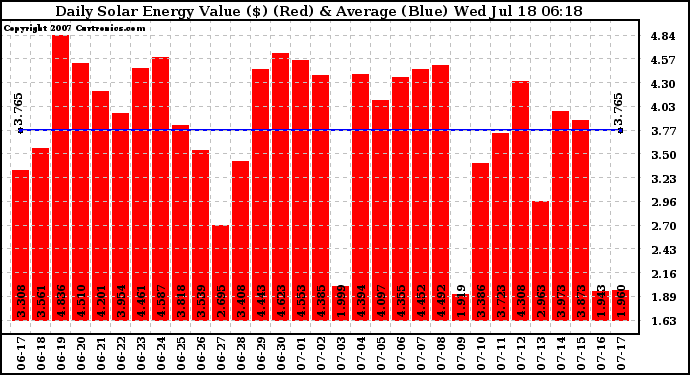 Solar PV/Inverter Performance Daily Solar Energy Production Value