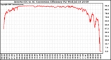 Solar PV/Inverter Performance Inverter DC to AC Conversion Efficiency