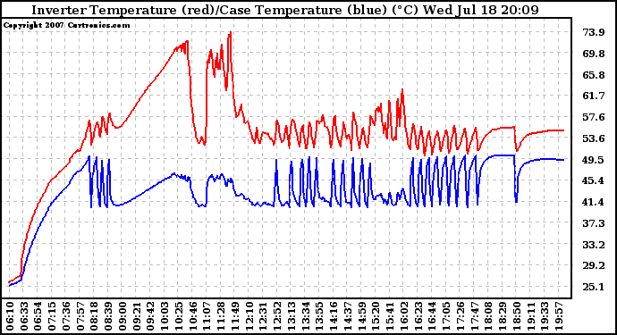 Solar PV/Inverter Performance Inverter Operating Temperature