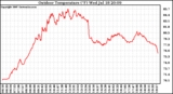 Solar PV/Inverter Performance Outdoor Temperature