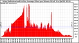 Solar PV/Inverter Performance Solar Radiation & Day Average per Minute