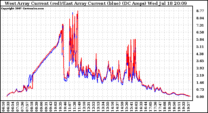 Solar PV/Inverter Performance Photovoltaic Panel Current Output