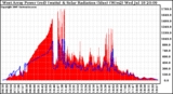 Solar PV/Inverter Performance West Array Power Output & Solar Radiation