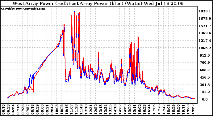 Solar PV/Inverter Performance Photovoltaic Panel Power Output