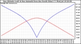 Solar PV/Inverter Performance Sun Altitude Angle & Azimuth Angle