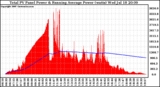 Solar PV/Inverter Performance Total PV Panel & Running Average Power Output