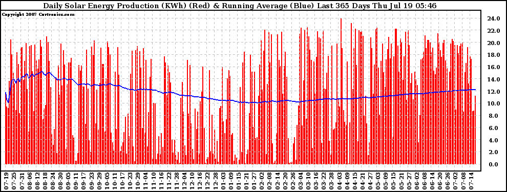 Solar PV/Inverter Performance Daily Solar Energy Production Running Average Last 365 Days