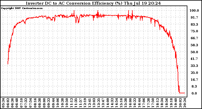 Solar PV/Inverter Performance Inverter DC to AC Conversion Efficiency