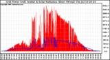 Solar PV/Inverter Performance Grid Power & Solar Radiation