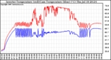 Solar PV/Inverter Performance Inverter Operating Temperature