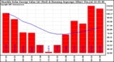 Solar PV/Inverter Performance Monthly Solar Energy Production Value Running Average