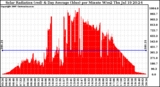 Solar PV/Inverter Performance Solar Radiation & Day Average per Minute