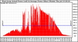 Solar PV/Inverter Performance West Array Actual & Average Power Output