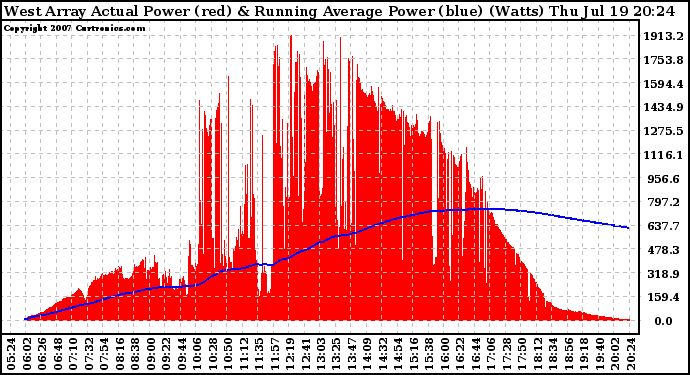 Solar PV/Inverter Performance West Array Actual & Running Average Power Output