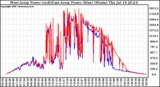 Solar PV/Inverter Performance Photovoltaic Panel Power Output