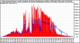 Solar PV/Inverter Performance East Array Power Output & Solar Radiation