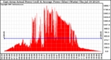 Solar PV/Inverter Performance East Array Actual & Average Power Output