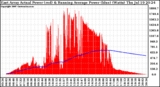 Solar PV/Inverter Performance East Array Actual & Running Average Power Output