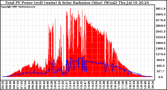 Solar PV/Inverter Performance Total PV Panel Power Output & Solar Radiation