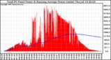 Solar PV/Inverter Performance Total PV Panel & Running Average Power Output