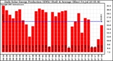 Solar PV/Inverter Performance Daily Solar Energy Production