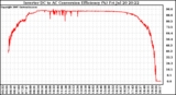 Solar PV/Inverter Performance Inverter DC to AC Conversion Efficiency