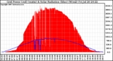 Solar PV/Inverter Performance Grid Power & Solar Radiation