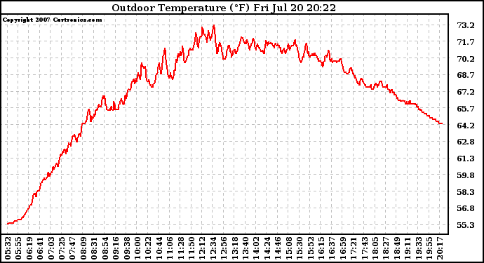 Solar PV/Inverter Performance Outdoor Temperature