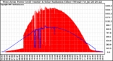 Solar PV/Inverter Performance West Array Power Output & Solar Radiation