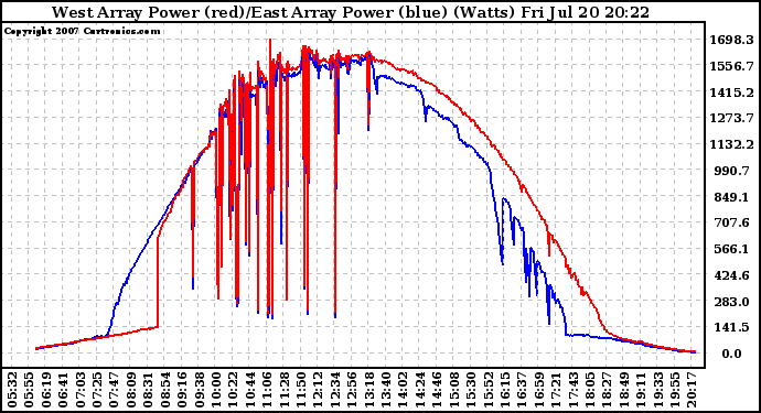 Solar PV/Inverter Performance Photovoltaic Panel Power Output