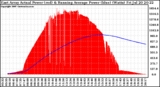 Solar PV/Inverter Performance East Array Actual & Running Average Power Output