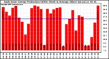 Solar PV/Inverter Performance Daily Solar Energy Production