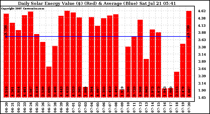 Solar PV/Inverter Performance Daily Solar Energy Production Value