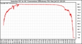 Solar PV/Inverter Performance Inverter DC to AC Conversion Efficiency