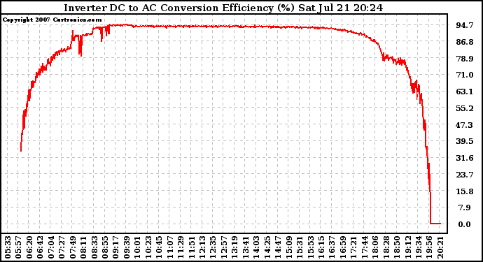 Solar PV/Inverter Performance Inverter DC to AC Conversion Efficiency