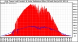 Solar PV/Inverter Performance Grid Power & Solar Radiation