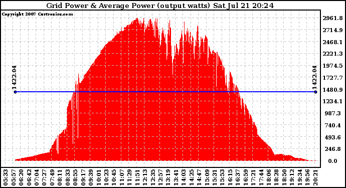 Solar PV/Inverter Performance Inverter Power Output