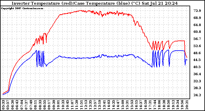 Solar PV/Inverter Performance Inverter Operating Temperature