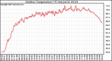 Solar PV/Inverter Performance Outdoor Temperature