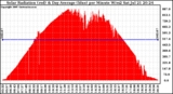 Solar PV/Inverter Performance Solar Radiation & Day Average per Minute