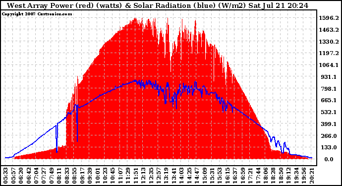 Solar PV/Inverter Performance West Array Power Output & Solar Radiation