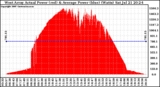 Solar PV/Inverter Performance West Array Actual & Average Power Output